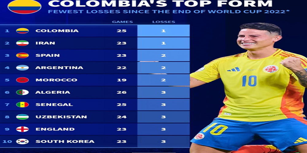نتایج زنده مسابقات ورزشی تیم‌ملی، بعد از کلمبیا و بالاتر از اسپانیا و آرژانتین