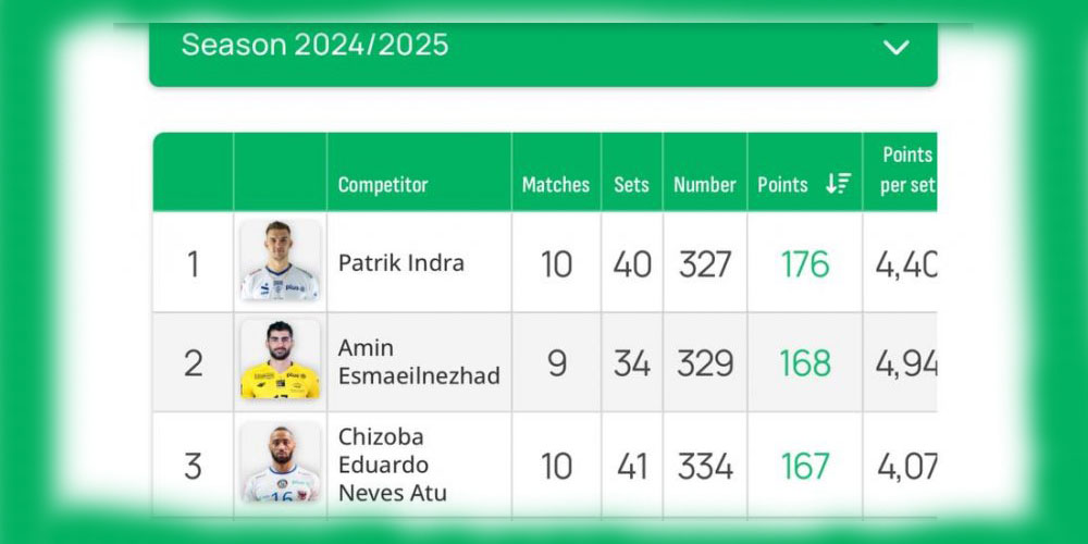 امین اسماعیل نژاد صدرنشینی را از دست داد
