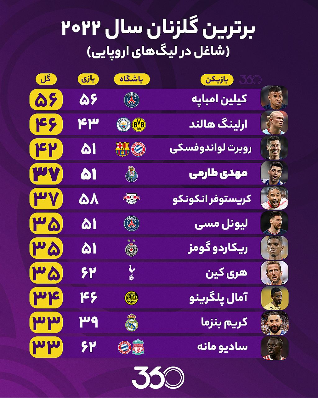 لیست بهترین گلزنان جام ۲۰۲۲