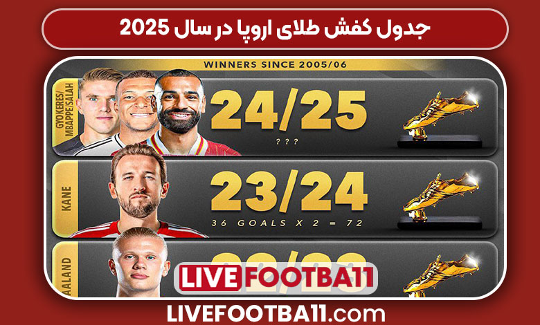 جدول کفش طلای اروپا در سال ۲۰۲۵