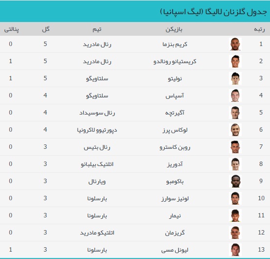 آمار گلزنان لالیگا اسپانیا